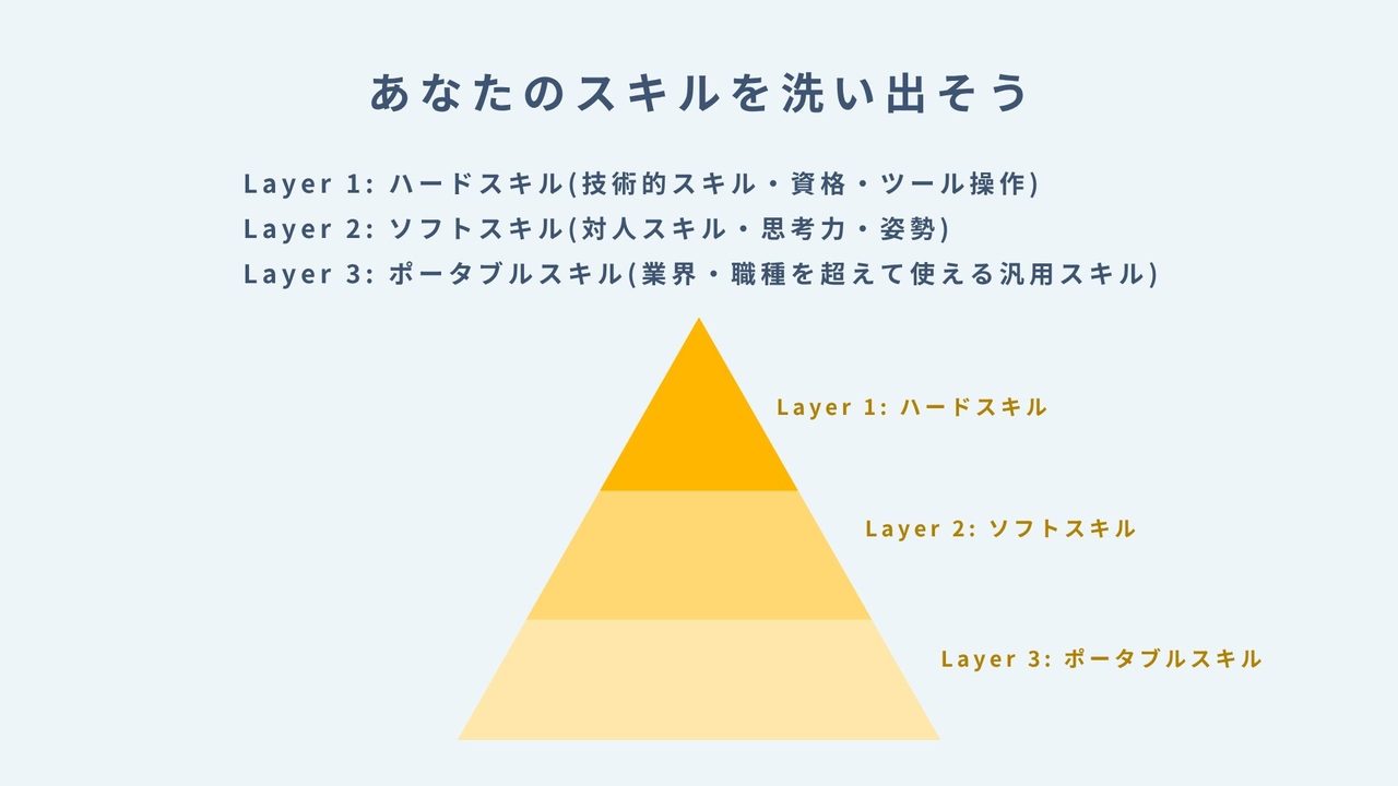 STEP1 スキルの言語化と強みの発見 の講座スライド
